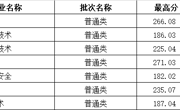 山西省-天美平台2023年高職錄取分數線