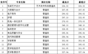 四川省-天美平台2023年高職錄取分數線